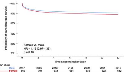 Influence of Gender in Advanced Heart Failure Therapies and Outcome Following Transplantation